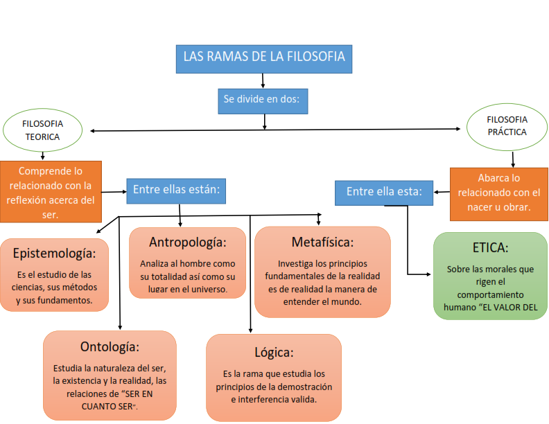 FILOSOFIA LAS RAMAS DE LA FILOSOFÍA MAPA CONCEPTUAL