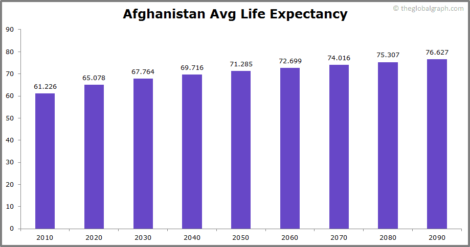 Afghanistan Population | 2021 | The Global Graph