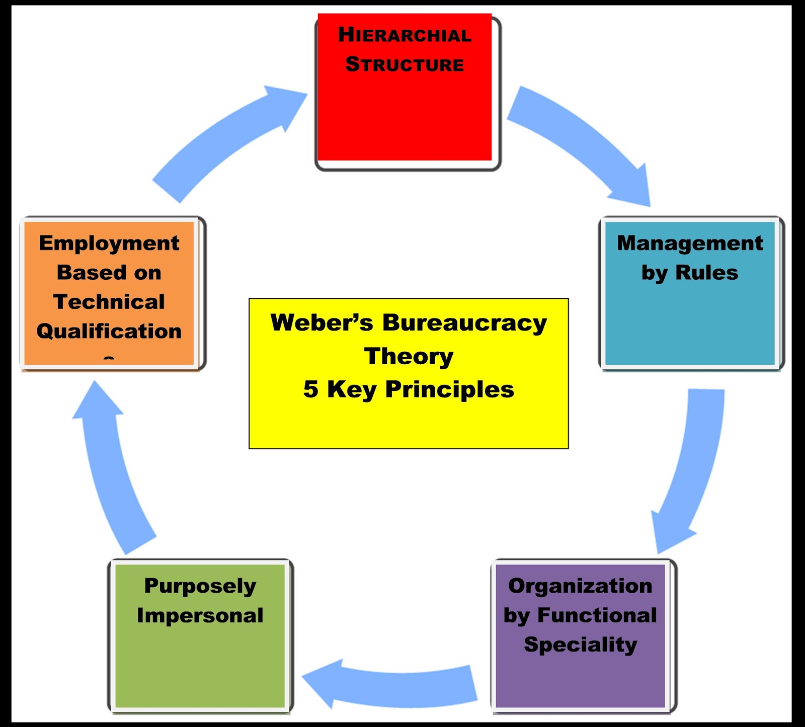 Bureaucratic Theory by Max Weber