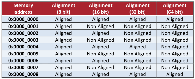Memory Alignment Issue