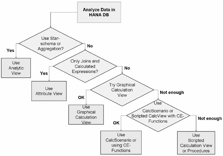 SAP et al. SAP HANA Engines