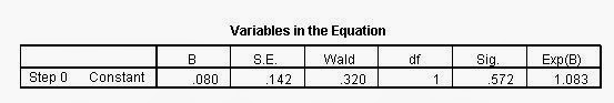 Variables In The Equation Block 0 Regresi Logistik Variables In The Equation Block 0 Regresi Logistik