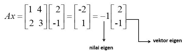 Matriks dan Ruang Vektor : Nilai Eigen dan Vektor Eigen, Diagonalisasi