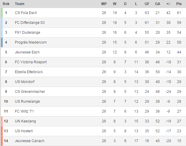 World Football Badges News Luxembourg National Division 2014/15