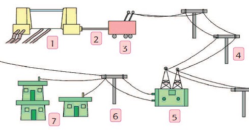 Teks Eksplanasi Transmisi Dan Distribusi Listrik