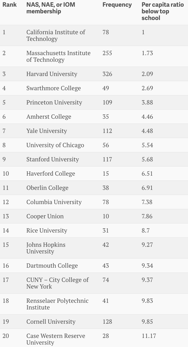 Information Processing Colleges ranked by Nobel, Fields, Turing and