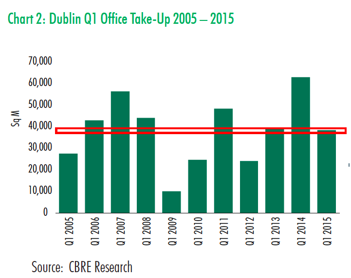 True Economics 13/5/15 Dublin Commercial Property Market 1Q No Fireworks, yet...