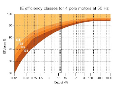 Typical Motor Efficiency Chart Energy Efficient Motors | Advantages Of Energy Efficient Motors | Less ...