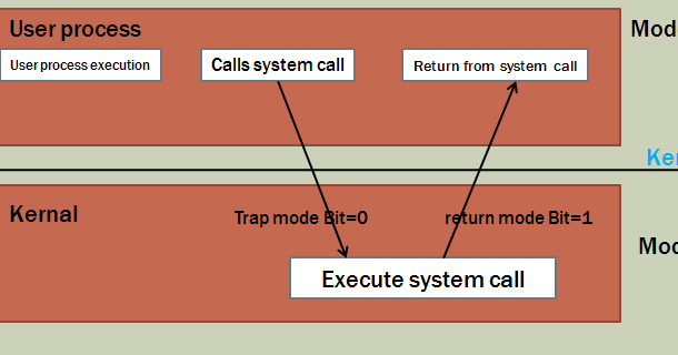What is System calls in Operating System?