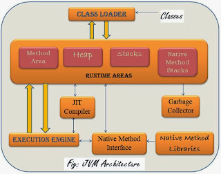All About Object in Java