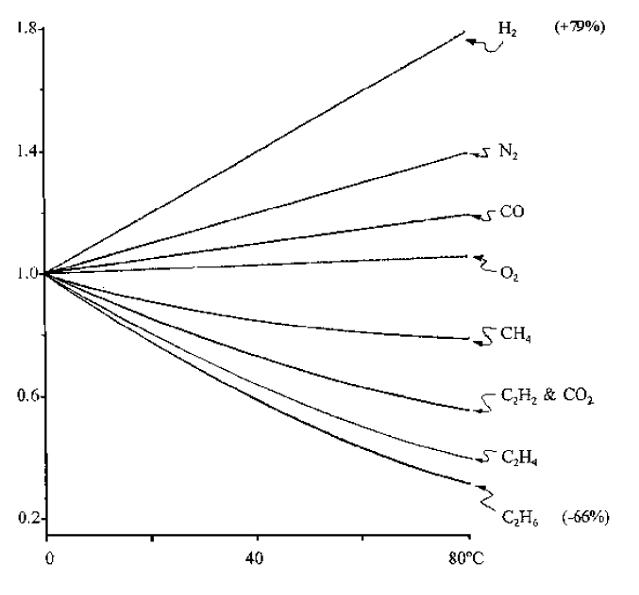 Solubility of Dissolved Gases Power Transformer Health