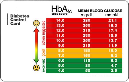 Zauberberg reloaded: Diabetes für Anfänger - HbA1c