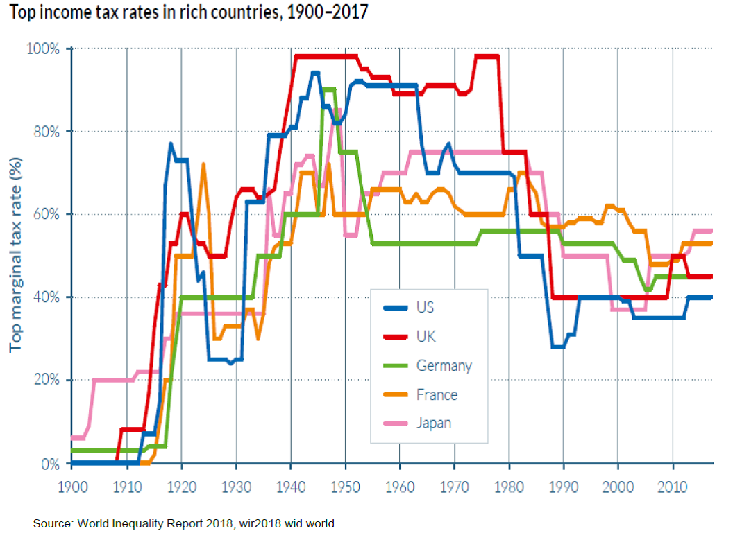 TYWKIWDBI ("TaiWikiWidbee") Trends for tax rates in the past century
