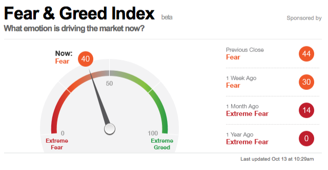 Fear And Greed Index Chart