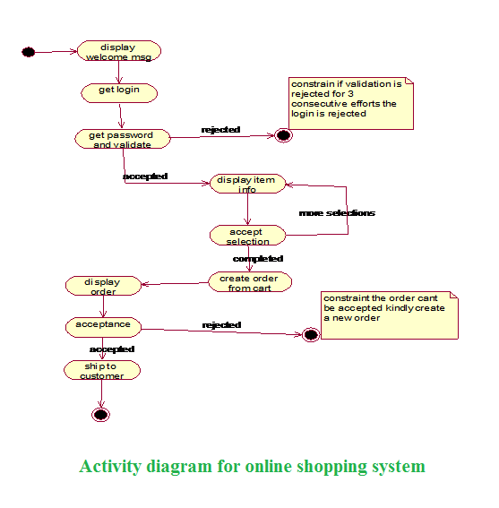 Net lo Java: Activity Diagram.