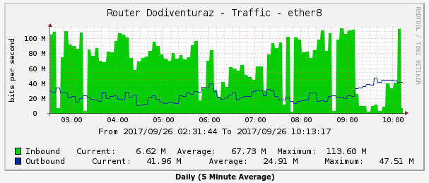 Cara Mengatasi Cacti Tidak Bisa Graph Traffic Lebih Dari 100 Mbps Cara Mengatasi Cacti Tidak Bisa Graph Traffic Lebih Dari 100 Mbps