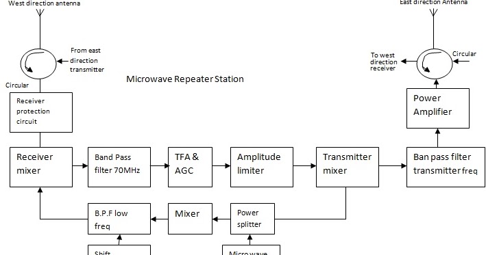Microwave Link Repeater ~ Electronics and Communication