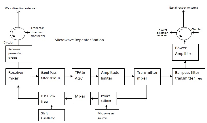 Microwave Link Repeater