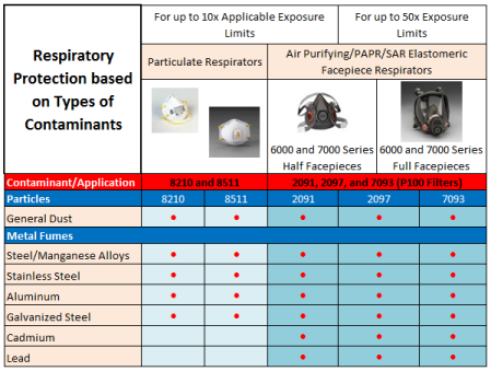 Respiratory Protection Based on Types of Contaminants
