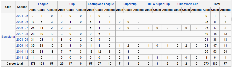 Leo Messi Stats- Lionel Messi Statistics - LEO MESSI VS PASSION