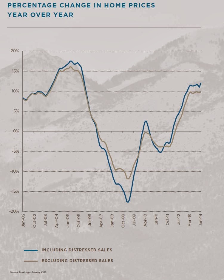 Calculated Risk CoreLogic House Prices up 12 Yearoveryear in January