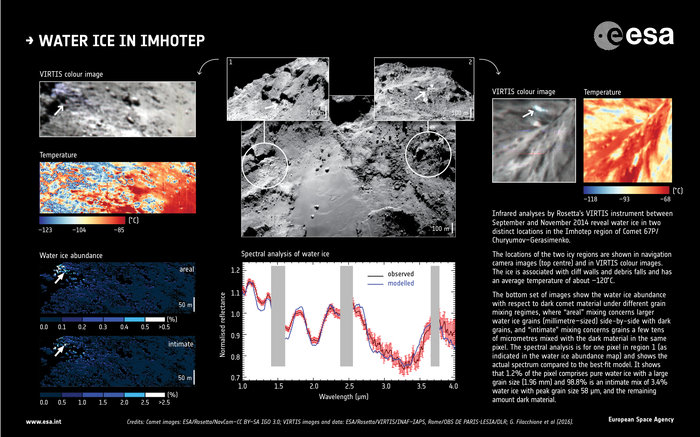 Hielo de agua en Imhotep, una región del cometa 67P/Churyumov–Gerasimenko
