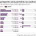 PSDB passa PT e vai governar 34,4 milhões de eleitores
