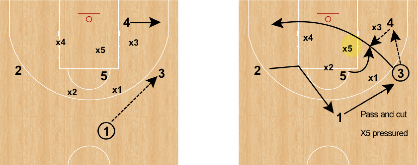 RonSenBasketball Zone Offense Against 23 Zones