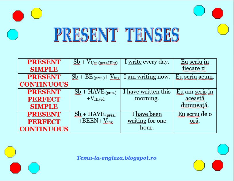 Present tense go. Present tenses на русском. Плакат present tenses. Present simple affirmative and negative правило. Present tense go.