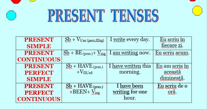 Tenses in english grammar таблица. Симпл таблица времён по английскому языку. English tenses таблица. Present tenses таблица. Английская грамматика grammar tenses.