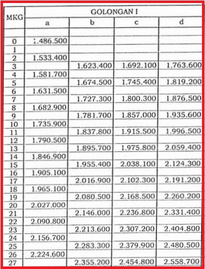 Daftar Gaji Pns 2018 Golongan 1 Pns Dan Guru