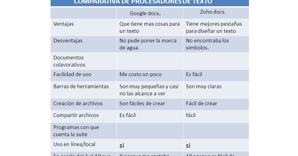 comparativa procesadores de texto