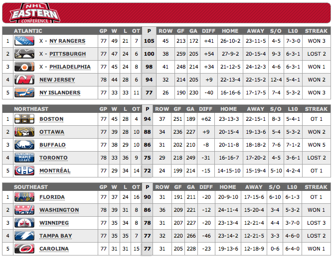 Sports Info and Highlights: NHL - Standings @ 31st March