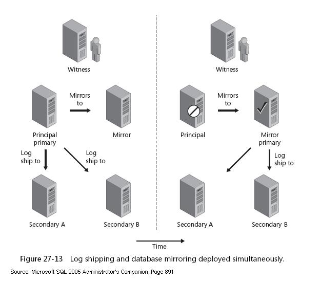 sharing Using Mirroring and Log Shipping Together