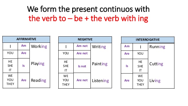Write questions use the present continuous. Презент континиус positive, negative. Present Continuous таблица. To be present Continuous таблица. Present Continuous негатив.
