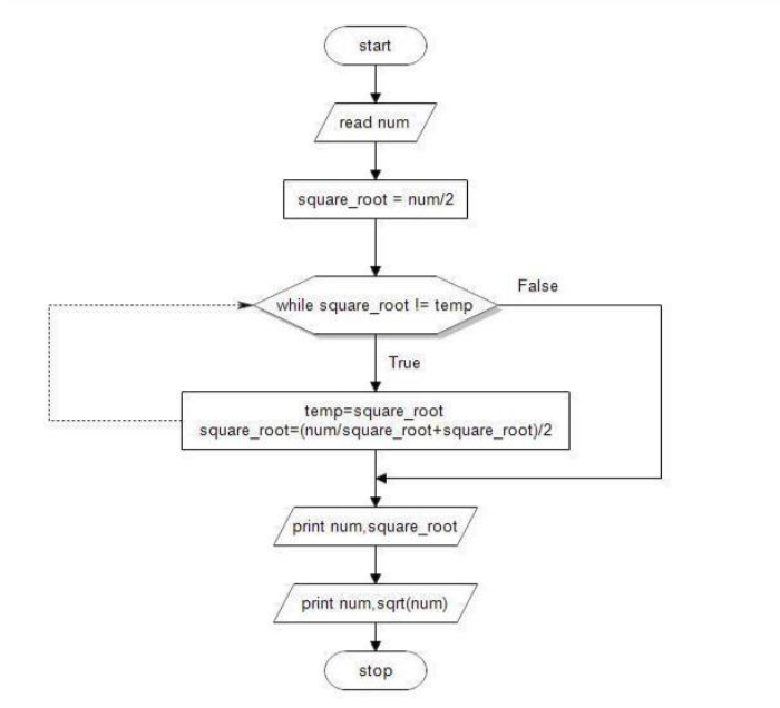 VTU CSE LABS: CPL 12 - SQUARE ROOT OF A NUMBER