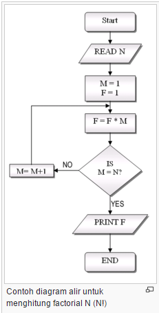 Flowchart dan Diagram Alir - Trik Editor