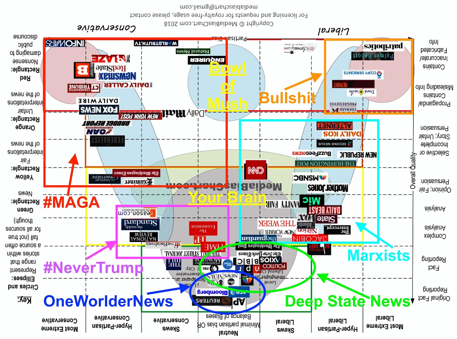 News Outlets Bias Chart