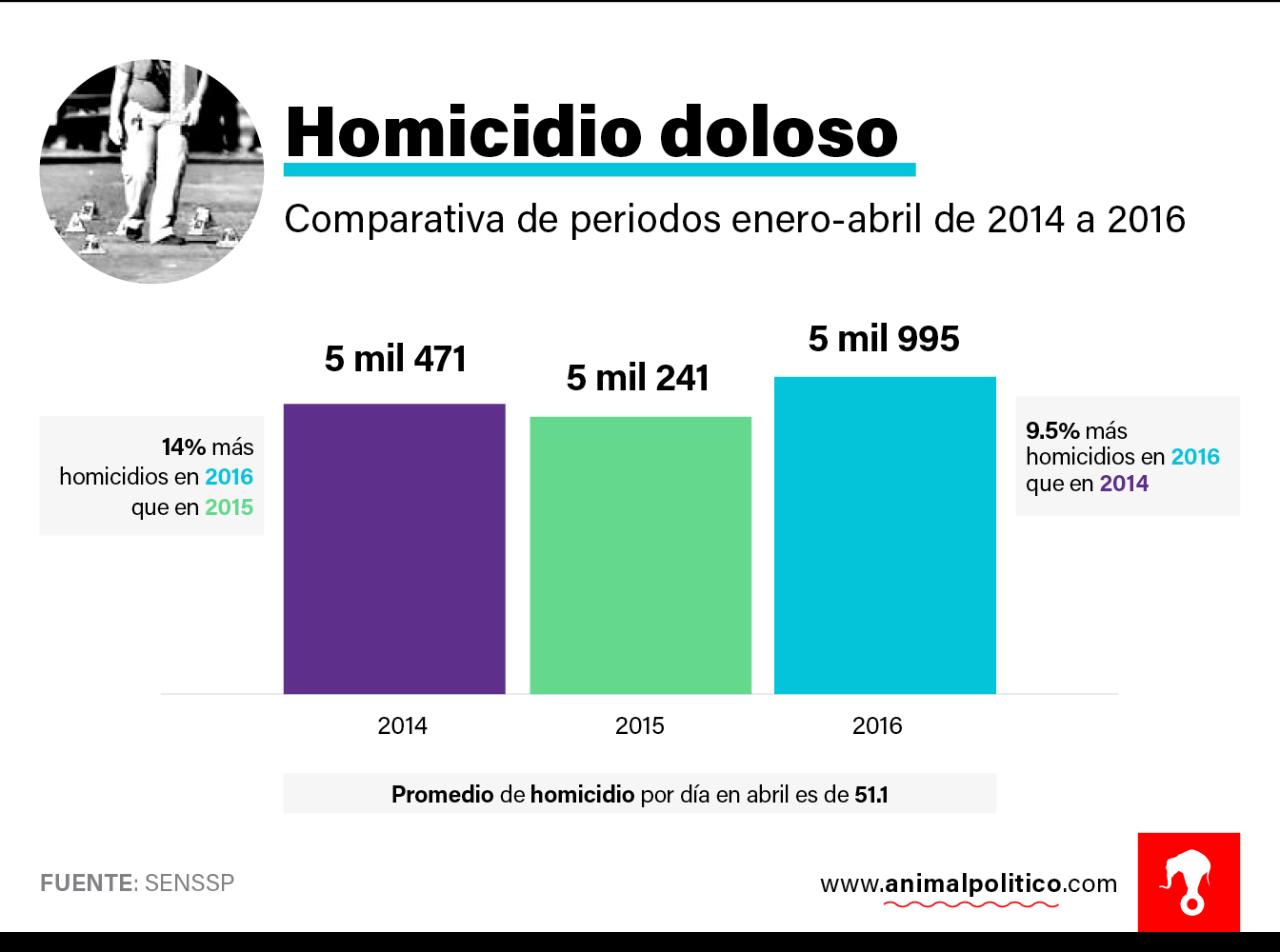 Violencia rompe récord 56 muertes por día en México Entre Veredas