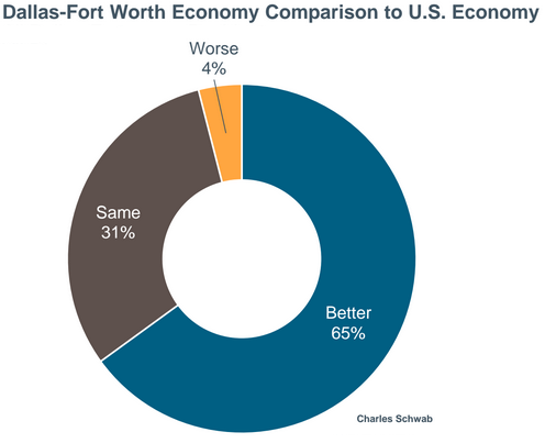 Dallas Economic Report