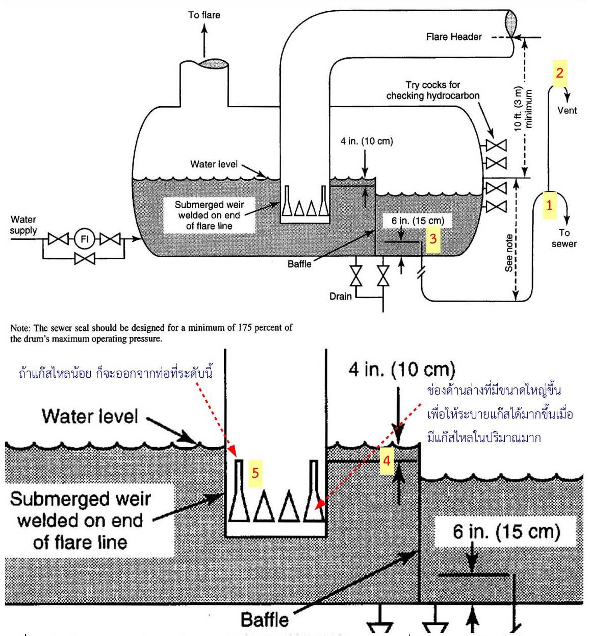 MO Memoir Memoirs of Metal Oxide Catalyst Research Group ระบบเผาแก๊ส