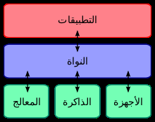 اصدار النواة Kernel: