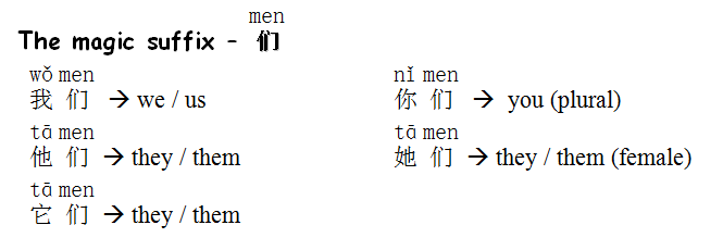 Learning Chinese with Iris: Summary of Pronoun