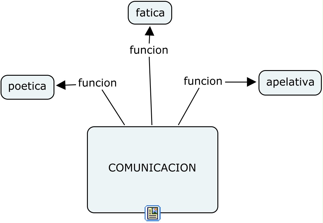 Comunicación: ejemplo de mapa conceptual