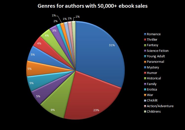 Book Selling Charts