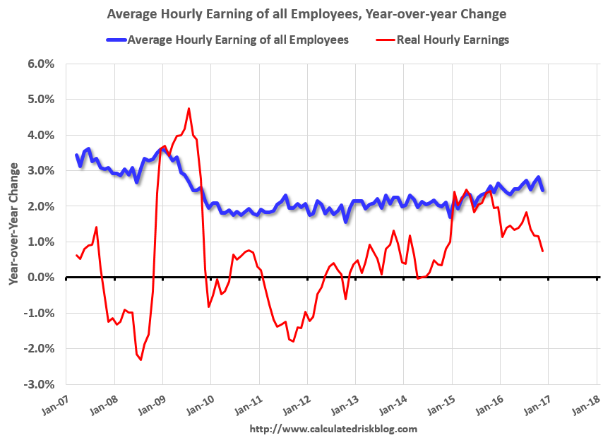 Calculated Risk Question 7 for 2017 How much will wages increase in
