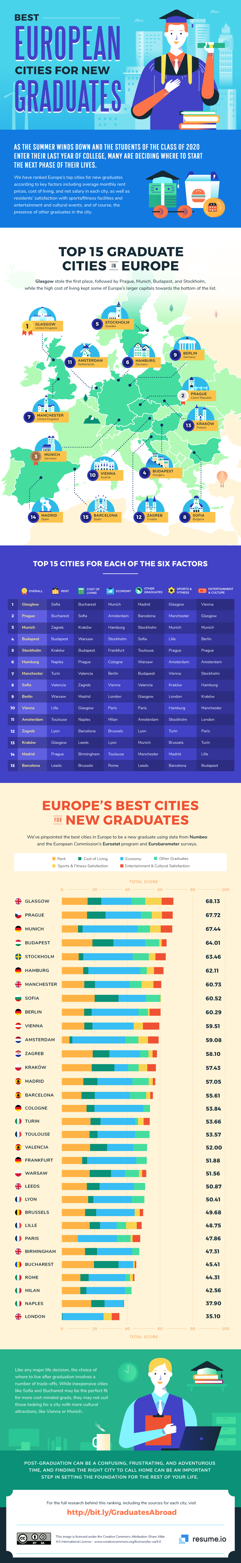These are the best European cities for graduates to work in right now (study + interactive chart)