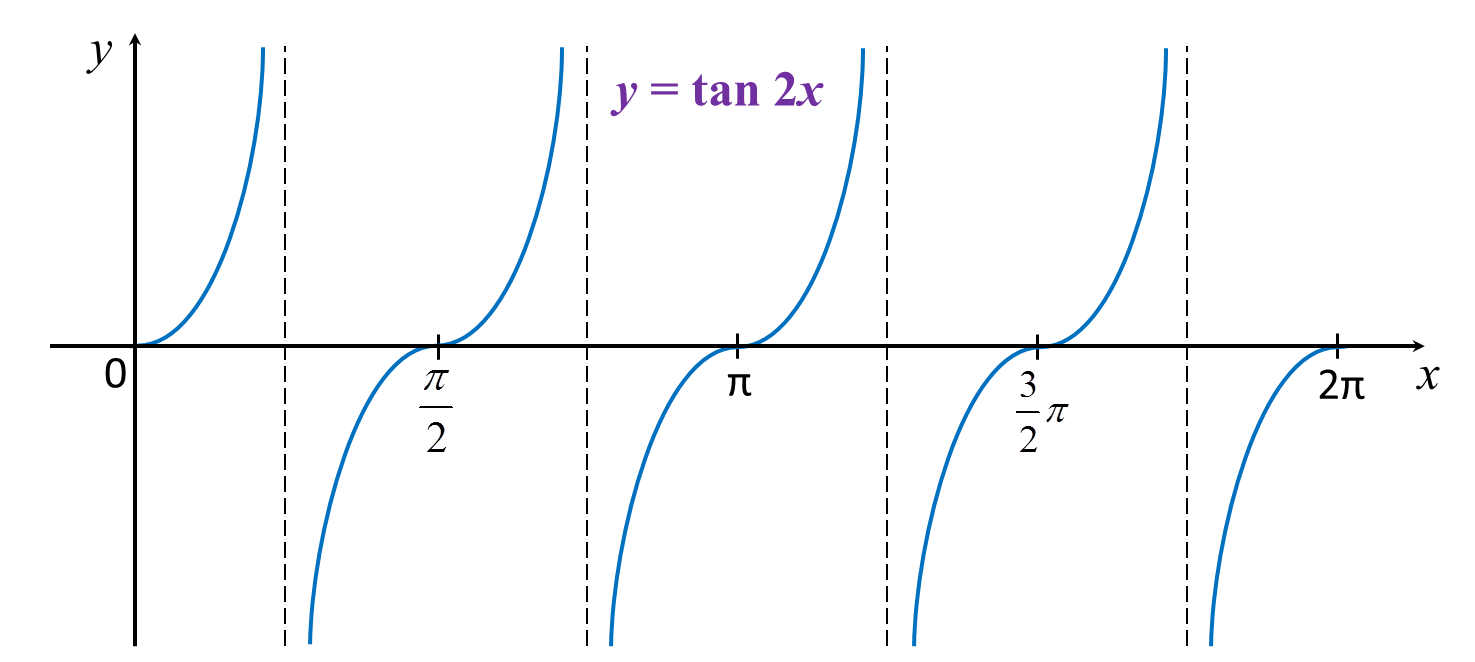 5.3.2 To Sketch Graphs of Trigonometric Functions (Part 1) – SPM ...