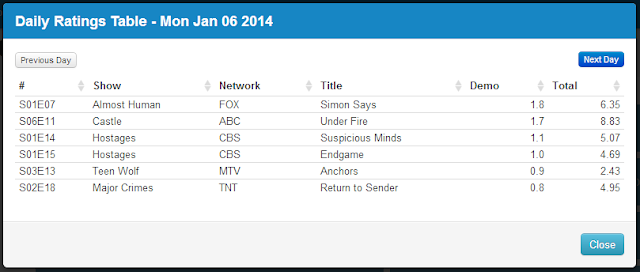 Final Adjusted TV Ratings for Monday 6th January 2014
