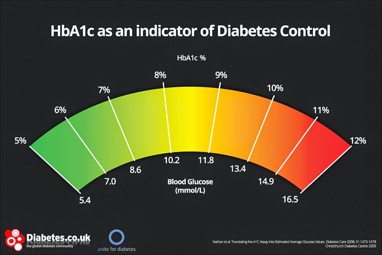 HbA1c Chart